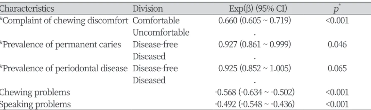 Table 5. Comparison of toothbrushing before sleep according to oral condition 