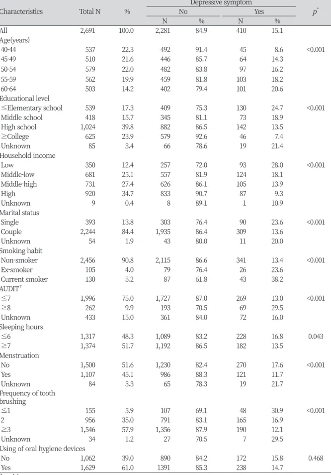 Table 1. Distribution of depressive symptoms according to general characteristics 