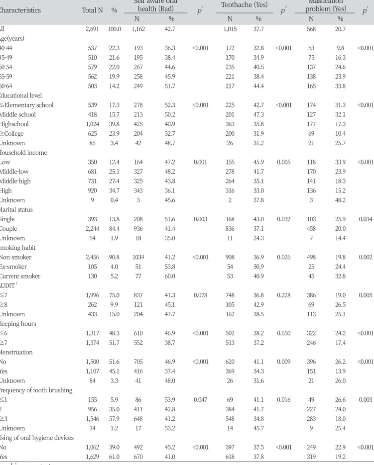 Table 2. Distribution of oral health status according to general characteristics in middle-aged women  Characteristics  Total N % Self aware oral 