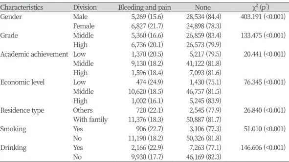 Table 1. Bleeding and pain of gingival according to characteristics of subjects          Unit: N(%)