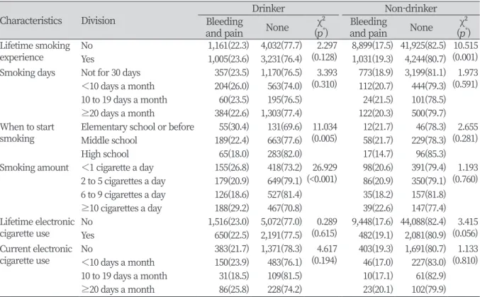 Table 3. Bleeding and pain of gingival according to smoking by drinking                                               Unit: N(%)