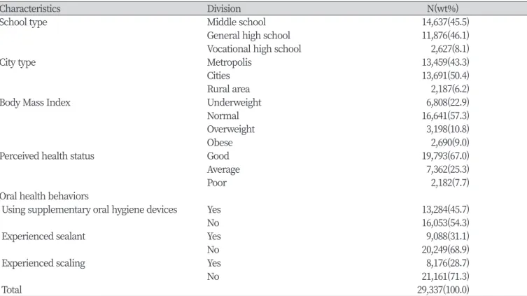 Table 2. Perceived health status and oral hygiene behaviors according to BMI                                                              Unit: N(%)
