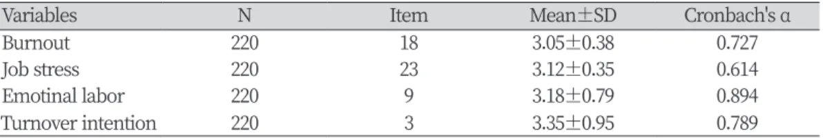Table 1. Reliability of instrument scales                                                                      