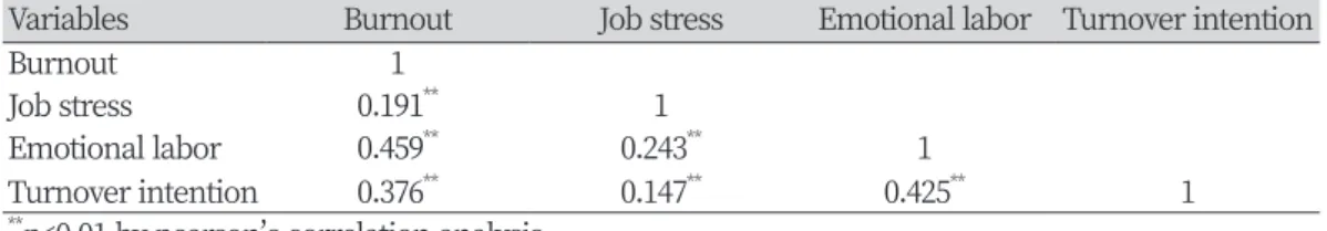 Table 3. Correlation of burnout, job stress, emotional labor, turnover intention