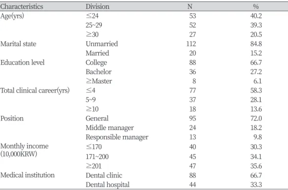 Table 1. General characteristics of the subjects                                                                         (N=132)