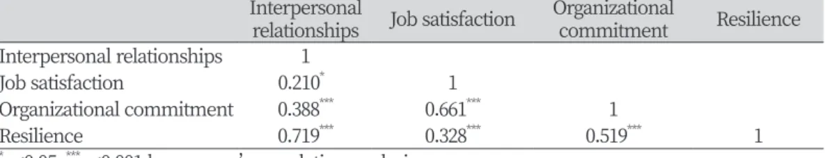 Table 3. Correlations among interpersonal relationships, job satisfaction, organizational  commitment, and resilience                                                                                                          (N=132)
