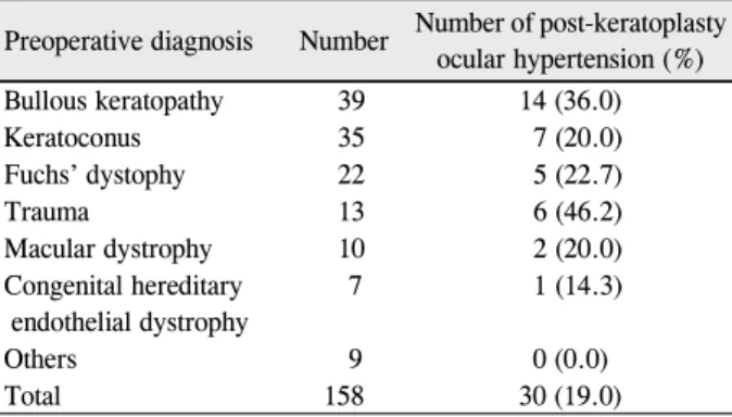 Table 1. The incidence rate of post-keratoplasty ocular hyper- hyper-tension according to preoperative diagnosis