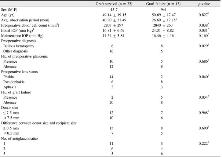 Table 2. Baseline characteristics, postoperative intraocular pressure, risk factors for graft failure in the graft survival and graft fail- fail-ure group