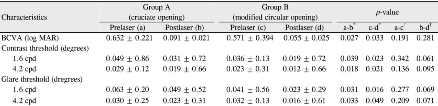 Table 3. Changes in mean (± SD) BCVA, contrast sensitivity and glare sensitivity after Nd:Yag laser capsulotomy at postlaser 1 month Characteristics