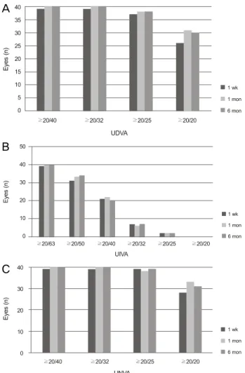 Figure 1. Postoperative visual acuity (log MAR) over time af- af-ter implantation of the Acri.LISA IOL