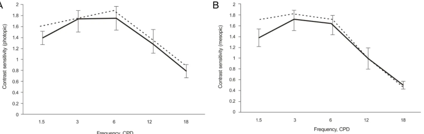 Figure 2. Mean log contrast sensitivity functions in patients implanted with the Acri.LISA intraocular lenss for different lighting  conditions ((A) 85 cd/m 2  and (B) 3 cd/m 2 ) at 1 month (dashed line = standard data, solid line = Acri.LISA).