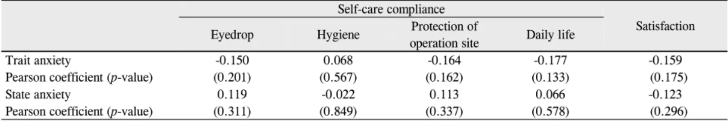 Table 5. Correlations between anxiety scores and self-care compliance Self-care compliance