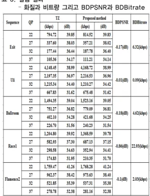 표 2. 실험 조건 sequence  Quantization  Parameter (QP) search area the number of frames Exit 22, 27,  32, 37   ±96 100BallroomUli Race1 Flamenco2     제안한  기법과  TZ  기법의  화질과  비트량,  BD-PSNR  그리고  BD-BitRate를  [표  3]에  제시하였다