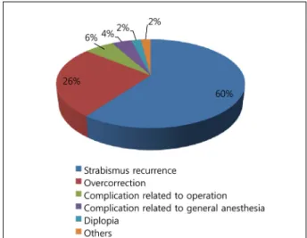Figure 2. The major concerns of patients before receiving stra- stra-bismus surgery.