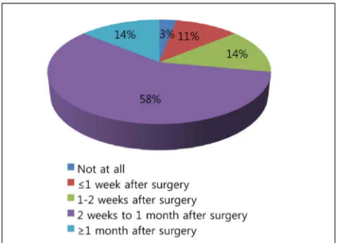 Figure 6. Period of full time patching after surgery.
