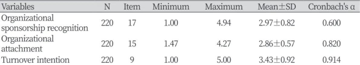Table 1. Reliability of instrument scales    