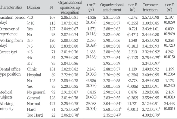 Table 2. Level of scales according to general characteristics                                  Unit: Mean±SD