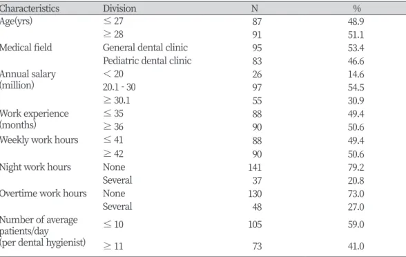 Table 1. General characteristics                                                                                                     (N=178) 