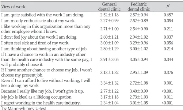 Table 2. View of work according to medical field                                      Unit : Mean±SD  (N=178) 