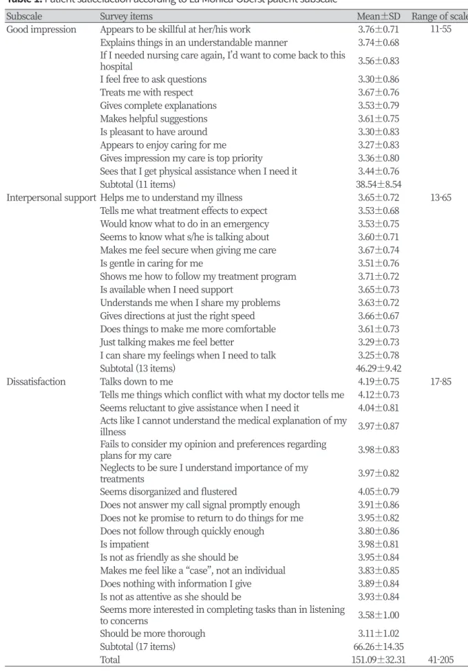 Table 1. Patient saticefaction according to La Monica-Oberst patient subscale 