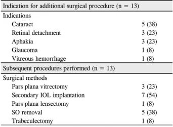 Table 3. Subsequent surgical management following initial repair  Indication for additional surgical procedure (n = 13)