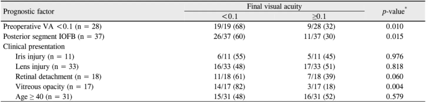Table 5. Univariate analysis of factors associated with poor visual outcome