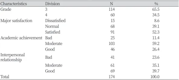 Table 1. General characteristic of the subjects 