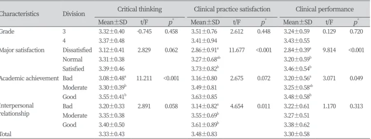 Table 3. Subfactors of critical thinking according to general characteristics