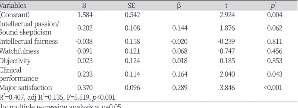 Table 6. Factors affecting the clinical performance