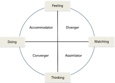 Fig. 1.  Classification of learning style by Kolb[20]