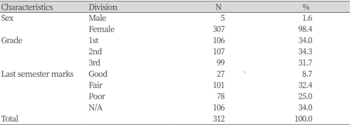 Table 1. General characteristics of the subject