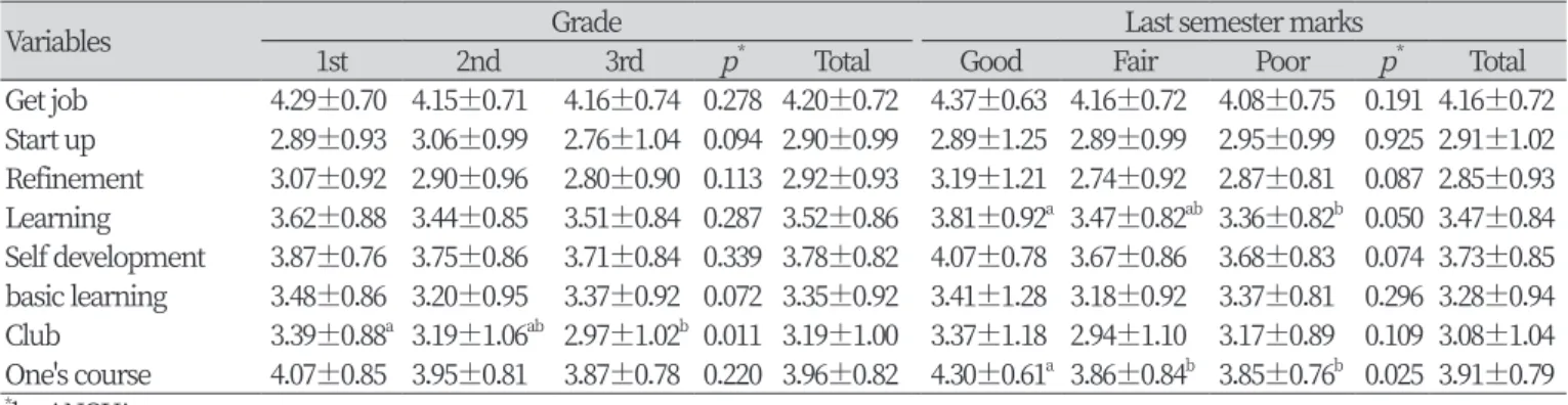 Table 3. Preference of the field of extracurricular program according on general characteristic