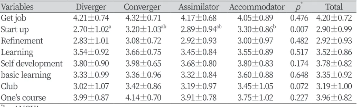Table 5. Preference of the field of extracurricular program according on type of learning   Variables   Diverger  Converger  Assimilator  Accommodator  p * Total Get job 4.21±0.74 4.32±0.71 4.17±0.68 4.05±0.89 0.476 4.20±0.72 Start up 2.70±1.02 a 3.20±1.03