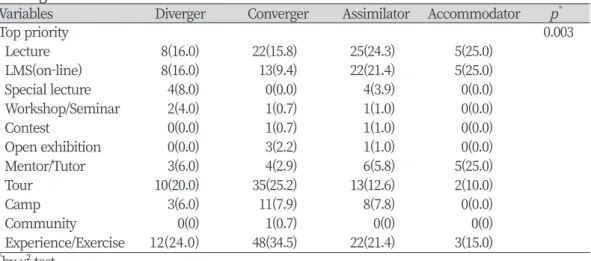 Table 10. The comparison among type of learning on top priority of non-subject teaching and  learning method
