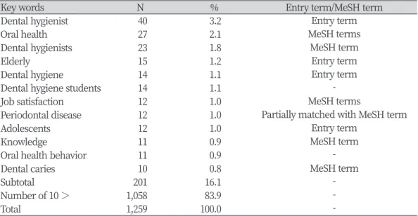 Table 2. Author key words list from the journal of Korean Society of Dental Hygiene published  from 2016 to 2018 