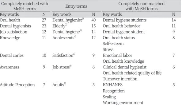 Table 5. Author key words list of completely matched, entry terms, and completely non matched  with MeSH terms