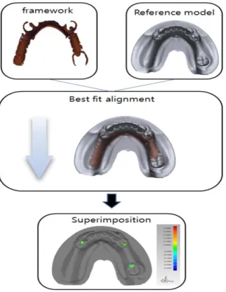 Fig. 5. 3D analysis process. This is the process of overlapping between rest and rest seat.
