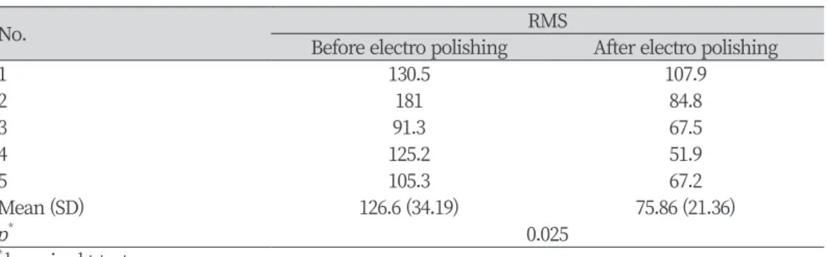 Table 1. Comparison of partial frame                                                                                        Unit : ㎛