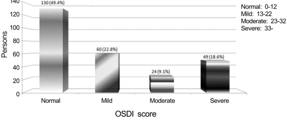 Figure 1. The distribution of Ocular  Surface Disease Index (OSDI) score.