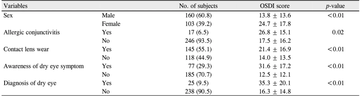 Table 2. The comparison of mean OSDI scores according to the risk factors of dry eye