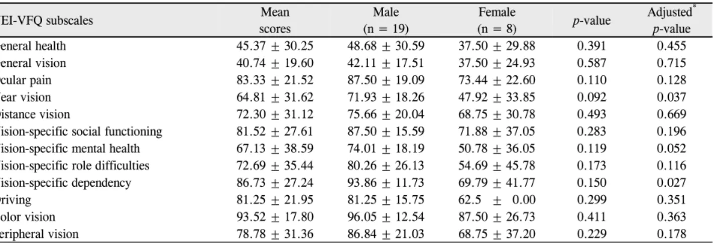 Table 2. National Eye Institute Visual Function Questionnaire (NEI-VFQ-25) subscales mean scores by sex