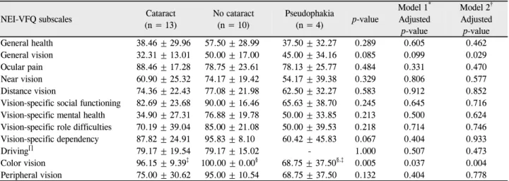 Table 6. National Eye Institute Visual Function Questionnaire (NEI-VFQ-25) subscales mean scores by lens status