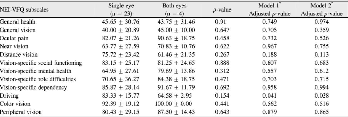 Table 8. National Eye Institute Visual Function Questionnaire (NEI-VFQ-25) subscales mean scores by affected eye