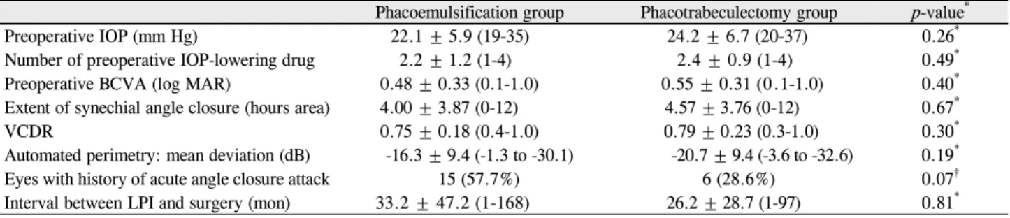 Table 2. Preoperative clinical status of the two treatment groups