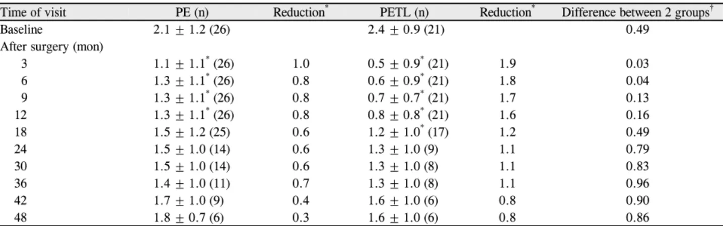 Figure 2. Profiles of change in the number of antiglaucoma  medications in phacoemulsification (PE) group and  phaco-tra-beculectomy (PETL) group