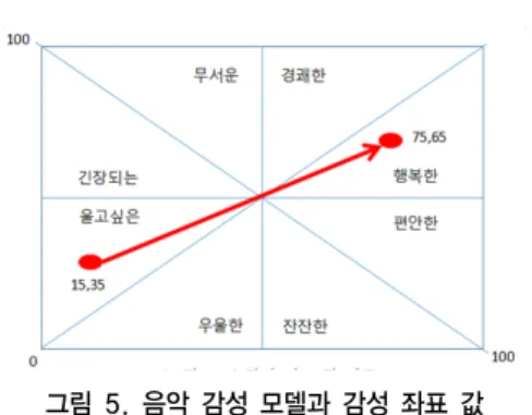 그림 4. 음악 감성 모델과 감성 좌표 값  Ⅳ. 음악 감성 조절 지금  듣고  있는  음악의  감성  좌표  값이  X축은  15,  Y 축은  35로  울고  싶은  감성이라면,  만약  사용자가  이  음 악을  X축  75,  Y축  65인  행복한  음악으로  듣고  싶다면  그에  대응되는  리듬,  잡음,  밝기,  역동성,  진폭  등의  데 이터를  계산해야  만이  음악을  감성에  맞게끔  변형  시킬  수  있다