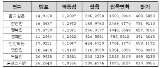 표 3. 감성별 특성 표준편차 값 각  감성별  특성의  평균값과  표준편차  값을  구하면  확 률분포  함수를  구할  수  있다.  아래  [그림  6]  정규분포에 서  알  수  있듯이  평균에서  표준  편차를  더하고  뺀  범위  안에서의  모든  확률  값의  합은  50%를  넘긴다