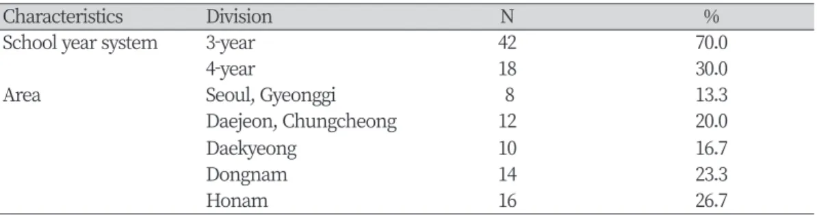Table 1. General characteristics of subjects