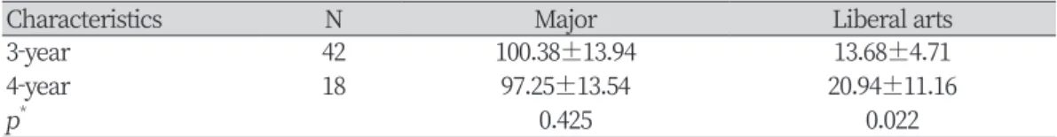 Table 2. Comparison of credits in major and liberal arts courses in dental hygiene 3- and  4-year programs                                                                                                                Unit: Mean±SD