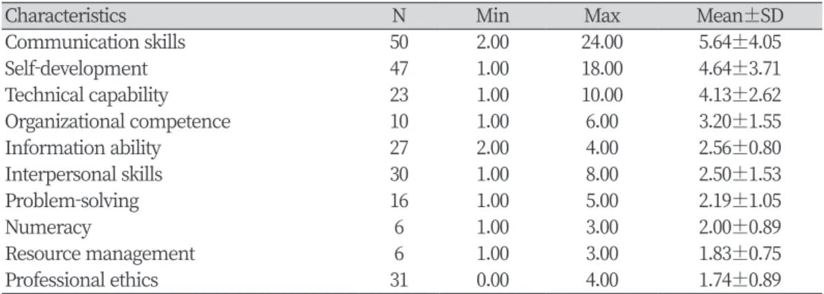 Table 4. Comparison of liberal arts credits based on NCS in dental hygiene 3- and 4-year progr ams                                                                                                                                      Unit: Mean±SD